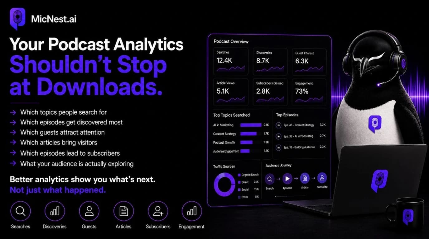 Your Podcast Analytics Shouldn't Stop at Downloads. MicNest.ai dashboard showing searches, discoveries, guests, articles, subscribers, and engagement beside penguin mascot with headset.
